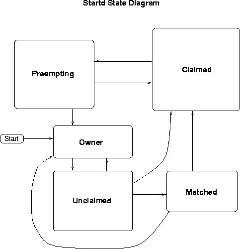 \begin{figure}
\centering

\includegraphics {admin-man/startd-states.eps}
\end{figure}